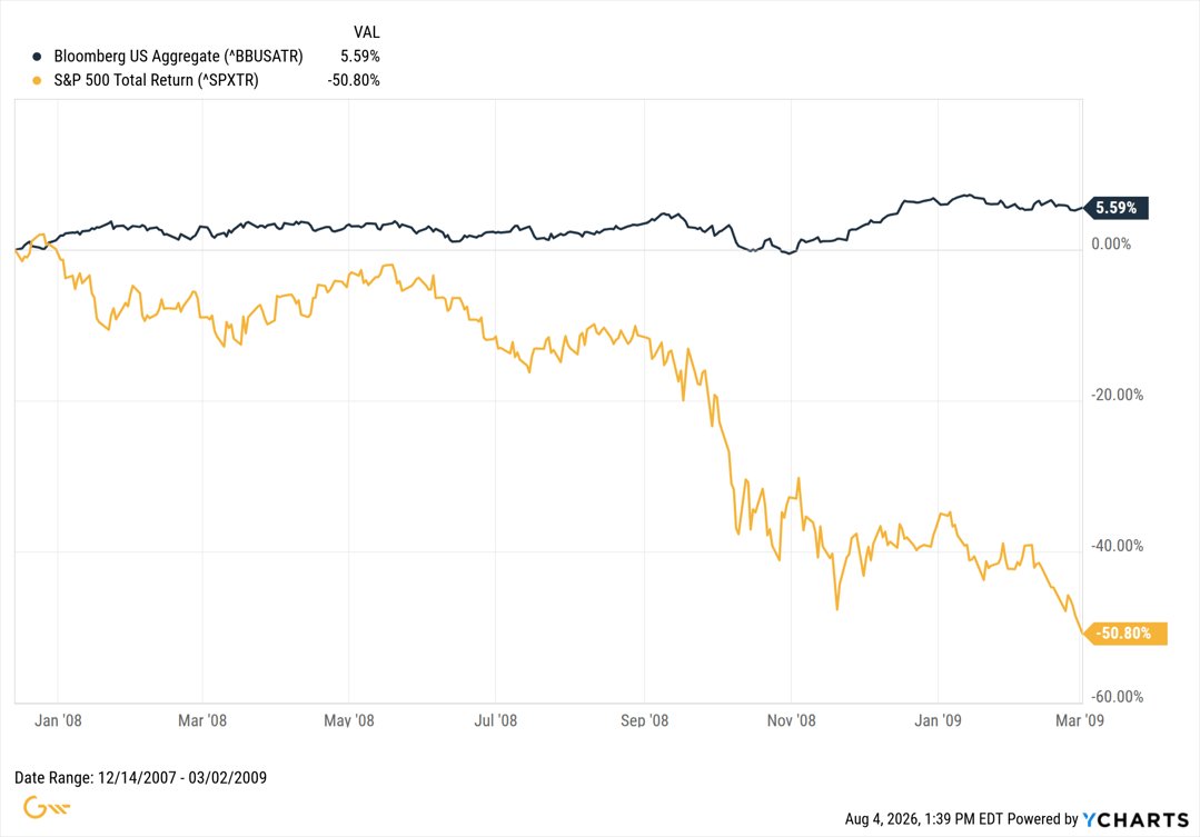 Line chart from Dec 2007 to Mar 2009: the Bloomberg US Aggregate Bond Index rose 5.59% while the S&P 500 Total Return Index fell 50.80%.