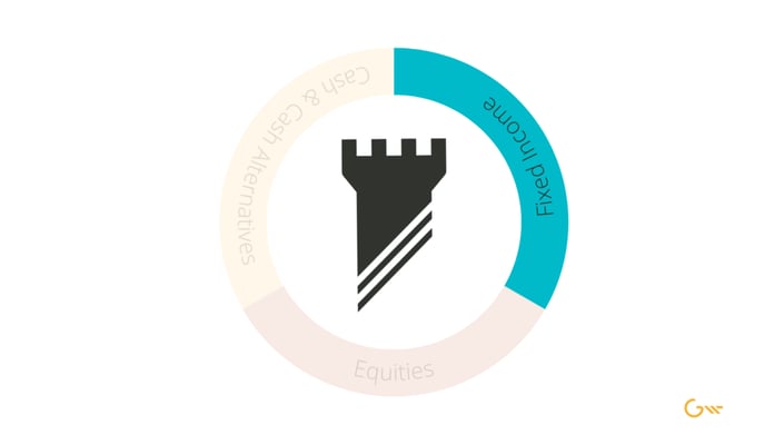 Fortress Gatewood ring with three segments, Fixed Income highlighted in teal while Cash and Cash Alternatives and Equities are muted, and a stone tower icon at the center.