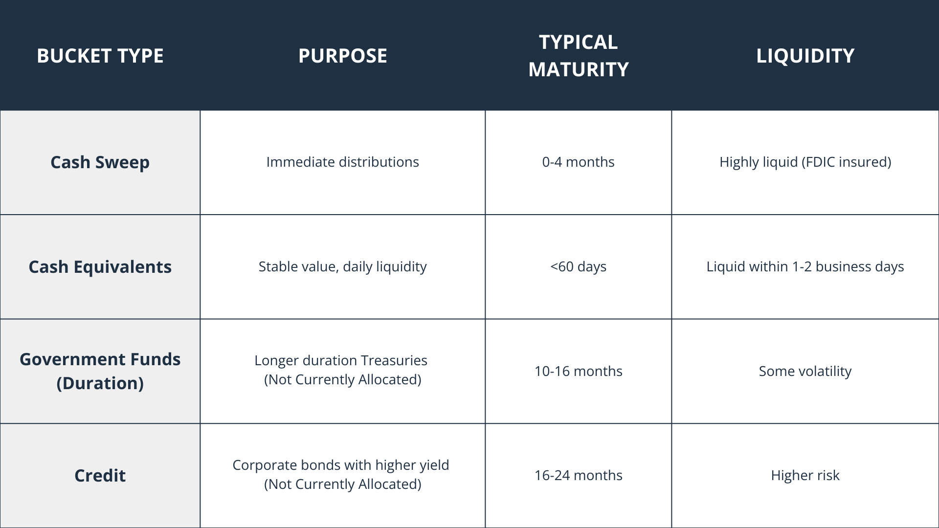 Table comparing four Cash Hub bucket types. Cash Sweep serves immediate distributions, zero to four months, highly liquid and FDIC insured. Cash Equivalents provide stable value and daily liquidity, under sixty days, liquid within one to two business days. Government Funds hold longer duration Treasuries, ten to sixteen months, with some volatility, not currently allocated. Credit holds corporate bonds with higher yield, sixteen to twenty-four months, higher risk, not currently allocated.