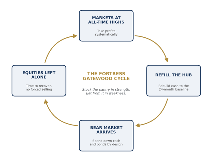 Four-stage Fortress Gatewood Cycle: take profits systematically at market highs, refill the cash hub to the 24-month baseline, spend down cash and bonds by design when a bear market arrives, and leave equities alone to recover without forced selling.