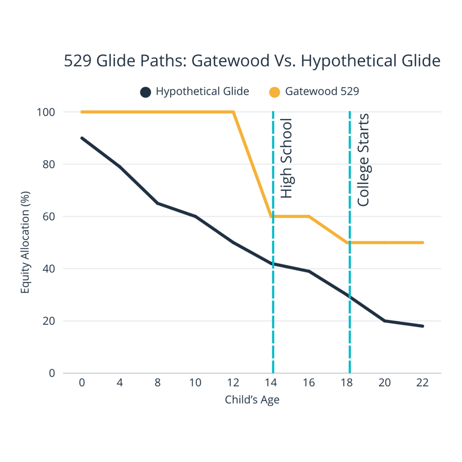 Line chart comparing two 529 equity glide paths by the child's age, from birth to age 22. The Gatewood 529 path in gold holds 100 percent equity through age 12, steps down to 60 percent by age 14 when high school begins, and settles at 50 percent from age 18 when college starts. The hypothetical glide path in navy declines steadily from 90 percent at birth to about 40 percent by age 14 and roughly 18 percent by age 22.