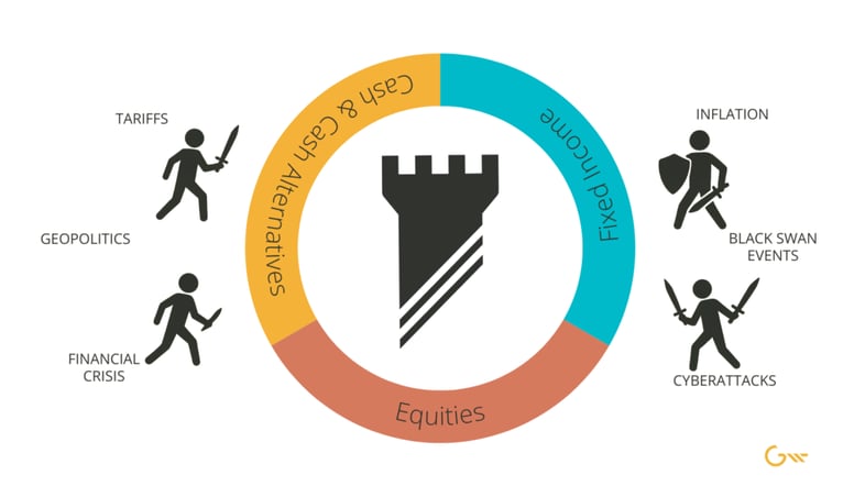 Fortress Gatewood ring with all three segments active, Cash and Cash Alternatives in gold, Fixed Income in teal, and Equities in terracotta, surrounded by figures with swords and shields labeled tariffs, geopolitics, financial crisis, inflation, black swan events, and cyberattacks, with a stone tower icon at the center.