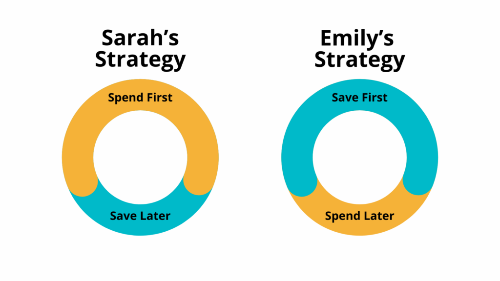 Two donut charts comparing approaches. Sarah's strategy spends first and saves later. Emily's strategy saves first and spends later.