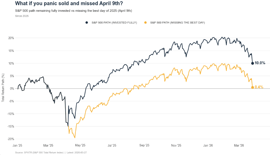 Line chart titled "What if you panic sold and missed April 9th?" comparing two S&P 500 total return paths from January 2025 through March 2026. The fully invested path in navy ends at 10.0 percent, while the path missing the single best day of 2025 ends at 0.4 percent. Both track closely through the spring 2025 decline, after which the gap opens and persists. Source: SPXTR, S&P 500 Total Return Index, latest March 27, 2026.