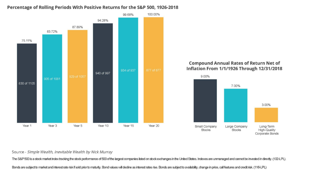Two bar charts sourced from Nick Murray's Simple Wealth, Inevitable Wealth. The first shows the percentage of rolling periods with positive S&P 500 returns from 1926 to 2018, rising from 75.11 percent over one year, to 83.72 percent over three, 87.89 percent over five, 94.28 percent over ten, 99.68 percent over fifteen, and 100 percent over twenty. The second shows compound annual returns net of inflation over the same period: 9 percent for small company stocks, 7 percent for large company stocks, and 3 percent for long-term high-quality corporate bonds.