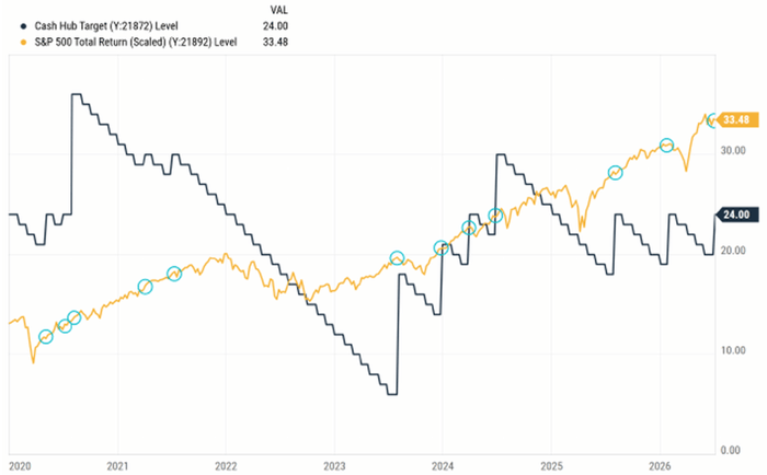 Line chart from 2020 to 2026 comparing the Cash Hub Target level in navy against the scaled S&P 500 total return in gold, with circles marking points where the hub was refilled. The hub steps down as cash is spent during market declines and jumps back up when it is refilled, ending at 24 months of coverage while the index sits at 33.48.
